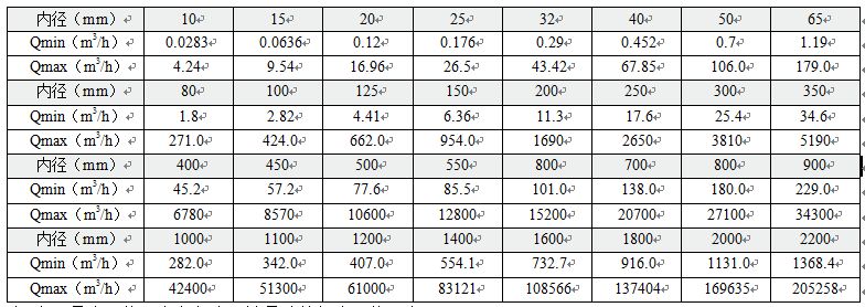 濃硫酸流量計(jì)流量對(duì)照表