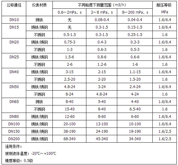 智能橢圓齒輪流量計(jì)流量范圍對照表
